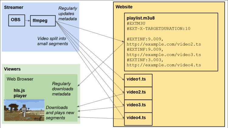 hls streaming example diagram