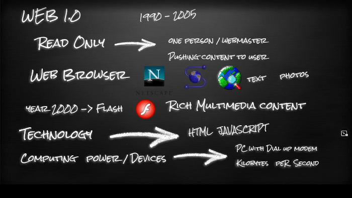 web 1.0 diagram technologies