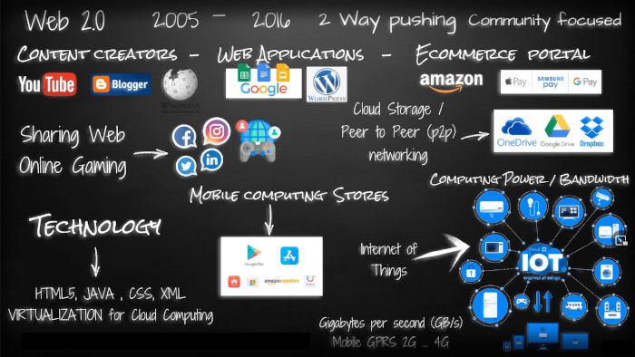 web 2.0 diagram technologies