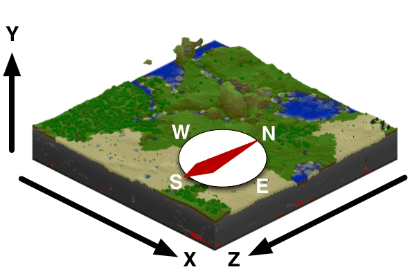 Visual representation of x, y, z axes of the coordinate system.